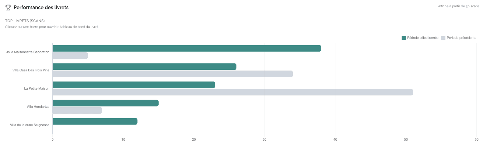 Tableau de bord des statistiques de consultation des livrets Casabee
